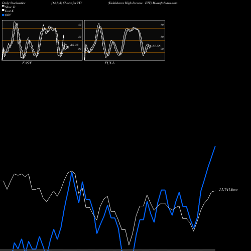Stochastics Fast,Slow,Full charts Yieldshares High Income ETF YYY share AMEX Stock Exchange 