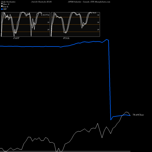 Stochastics Fast,Slow,Full charts SPDR Solactive Canada ETF ZCAN share AMEX Stock Exchange 