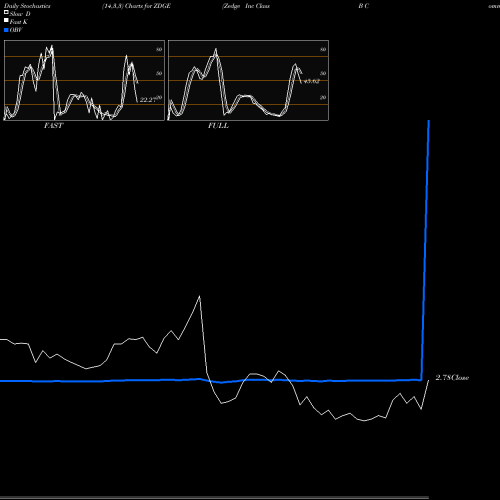 Stochastics Fast,Slow,Full charts Zedge Inc Class B Common Stoc ZDGE share AMEX Stock Exchange 
