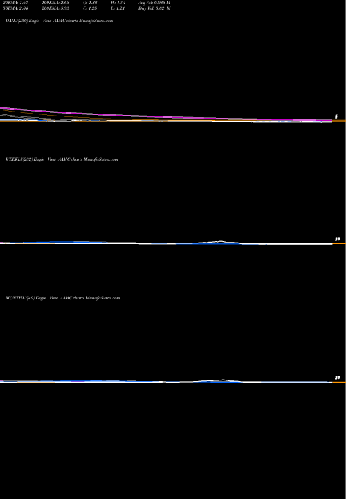 Trend of Altisource Asset AAMC TrendLines Altisource Asset AAMC share AMEX Stock Exchange 