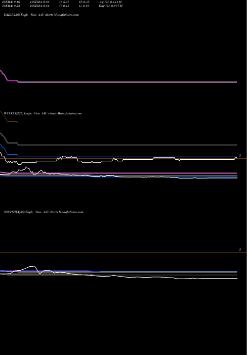 Trend of Almaden Minerals AAU TrendLines Almaden Minerals AAU share AMEX Stock Exchange 