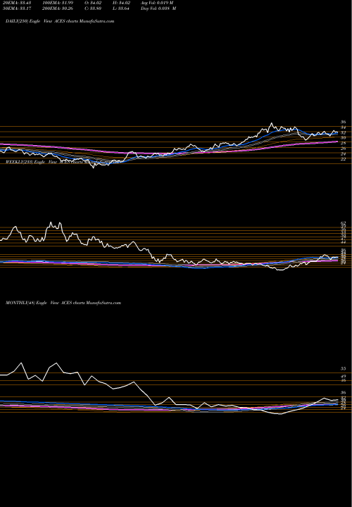Trend of Alps Clean ACES TrendLines Alps Clean Energy ETF ACES share AMEX Stock Exchange 