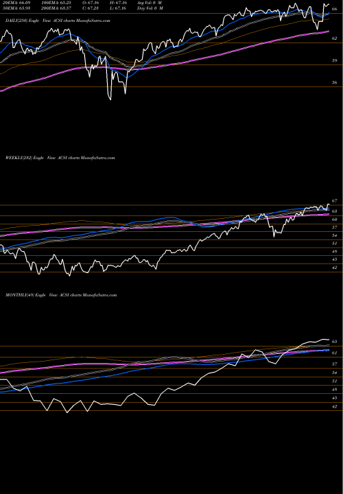 Trend of American Customer ACSI TrendLines American Customer Satisfaction Core Alpha ETF ACSI share AMEX Stock Exchange 