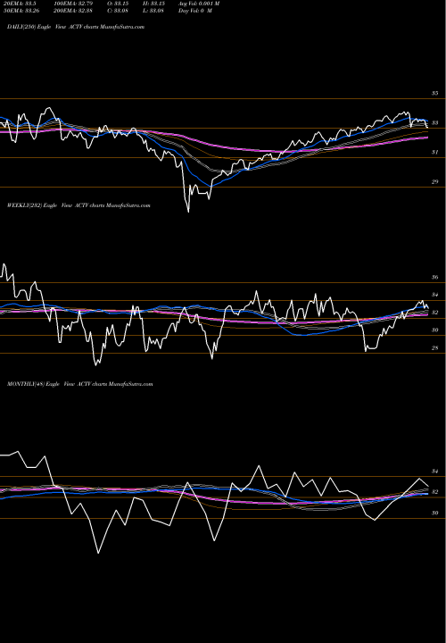 Trend of Leadershares Activist ACTV TrendLines Leadershares Activist Leaders ETF ACTV share AMEX Stock Exchange 