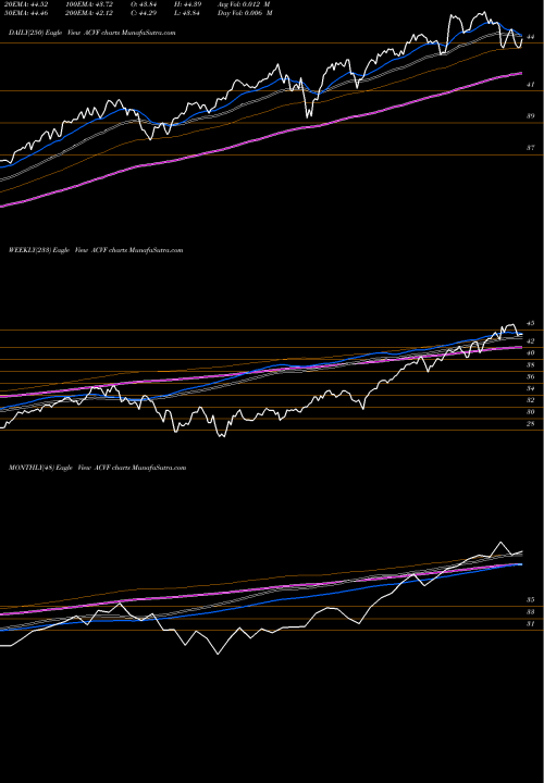 Trend of American Conservative ACVF TrendLines American Conservative Values ETF ACVF share AMEX Stock Exchange 