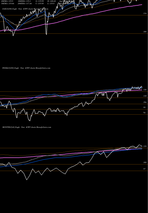 Trend of All Country ACWV TrendLines All Country World Min Vol MSCI Ishares ACWV share AMEX Stock Exchange 