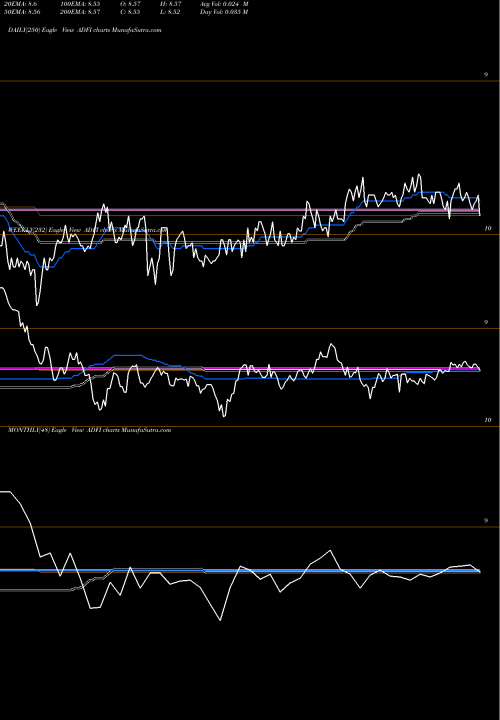Trend of Anfield Dynamic ADFI TrendLines Anfield Dynamic Fixed Income ETF ADFI share AMEX Stock Exchange 
