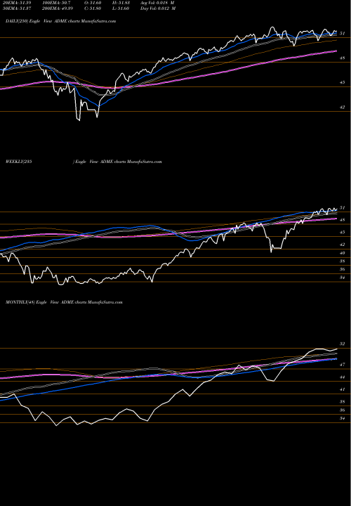 Trend of Etf Series ADME TrendLines ETF Series Solutions ADME share AMEX Stock Exchange 