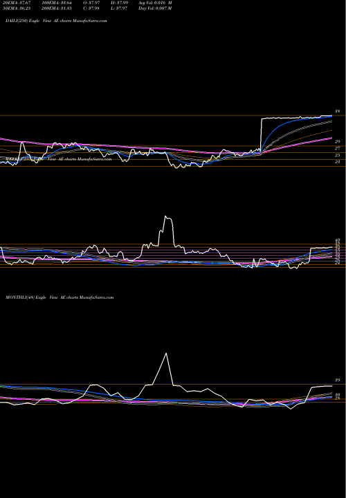 Trend of Adams Resources AE TrendLines Adams Resources & Energy AE share AMEX Stock Exchange 