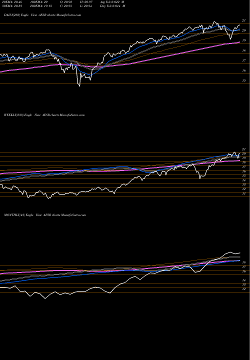 Trend of Anfield U AESR TrendLines Anfield U.S. Equity Sector Rotation ETF AESR share AMEX Stock Exchange 