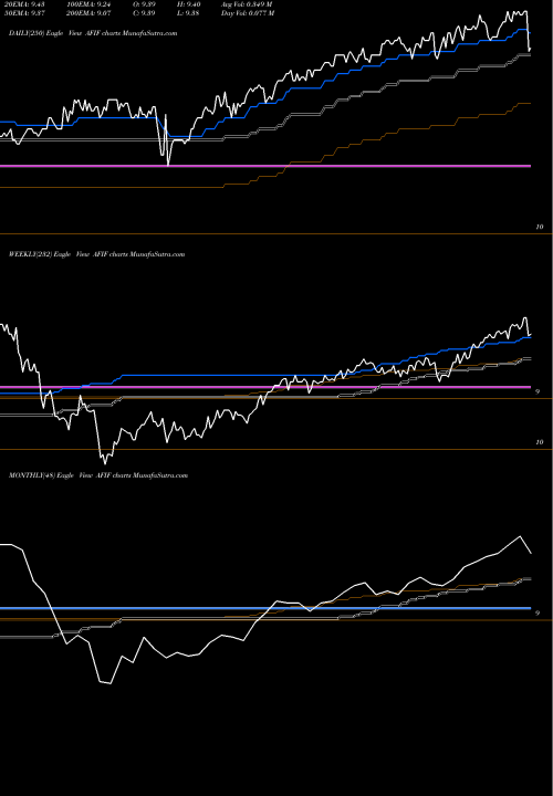 Trend of Anfield Universal AFIF TrendLines Anfield Universal Fixed Income ETF AFIF share AMEX Stock Exchange 
