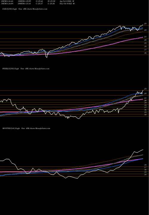 Trend of Africa Index AFK TrendLines Africa Index ETF Market Vectors AFK share AMEX Stock Exchange 