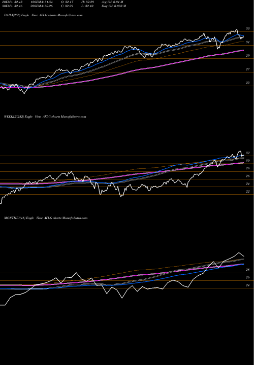 Trend of Ft Active AFLG TrendLines FT Active Factor Large Cap ETF AFLG share AMEX Stock Exchange 