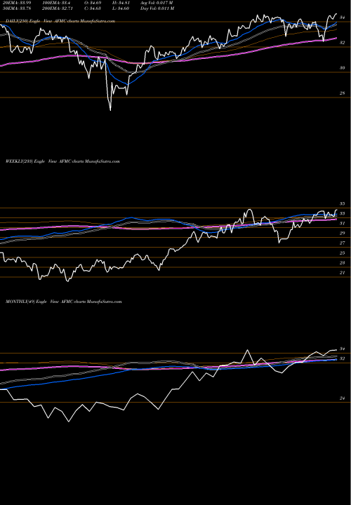 Trend of Ft Active AFMC TrendLines FT Active Factor Mid Cap ETF AFMC share AMEX Stock Exchange 