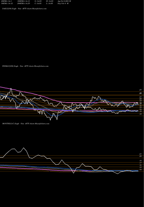 Trend of Csop Ftse AFTY TrendLines Csop FTSE China A50 ETF AFTY share AMEX Stock Exchange 