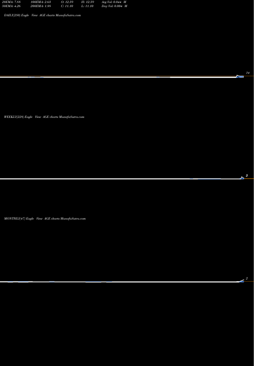 Trend of Agex Therapeutics AGE TrendLines Agex Therapeutics Inc AGE share AMEX Stock Exchange 