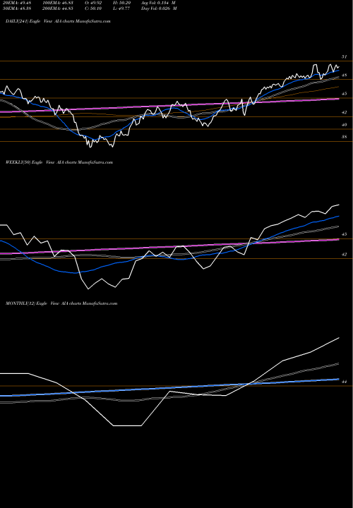 Trend of S P AIA TrendLines S&P Asia 50 Index Ishares AIA share AMEX Stock Exchange 
