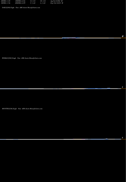 Trend of Aim Immunotech AIM TrendLines Aim Immunotech Inc AIM share AMEX Stock Exchange 
