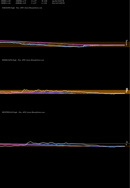 Trend of Ashford Inc AINC TrendLines Ashford Inc. Common Stock AINC share AMEX Stock Exchange 