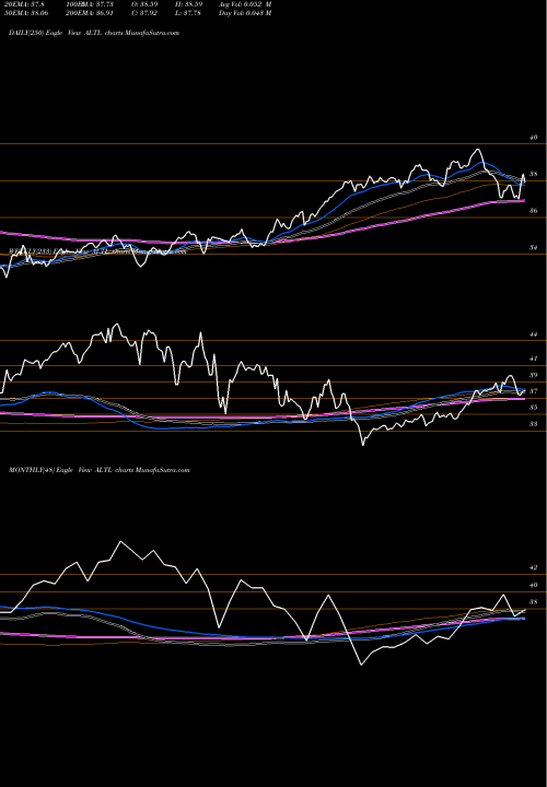 Trend of Rbs Us ALTL TrendLines RBS US Large Cap Alternator Exc ALTL share AMEX Stock Exchange 