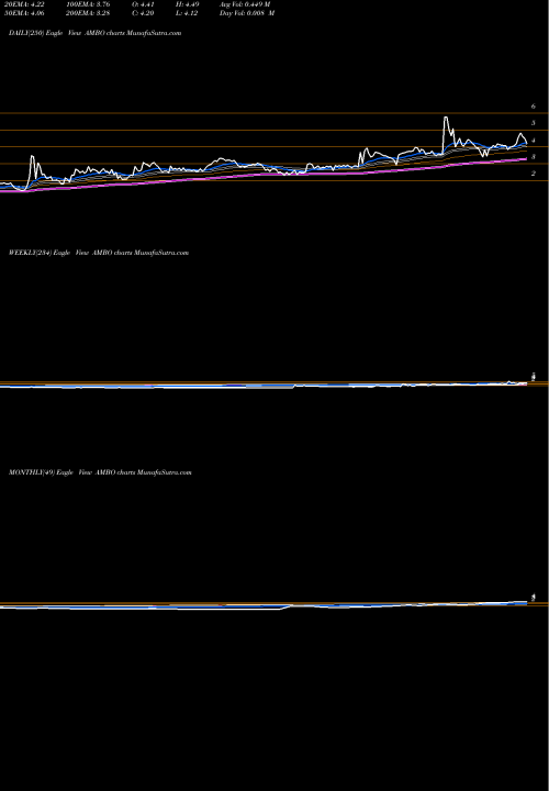 Trend of Ambow Education AMBO TrendLines Ambow Education Holding Ltd AMBO share AMEX Stock Exchange 