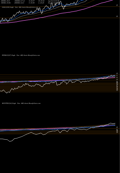 Trend of Alerian Mlp AMJ TrendLines Alerian MLP Index ETN JP Morgan AMJ share AMEX Stock Exchange 