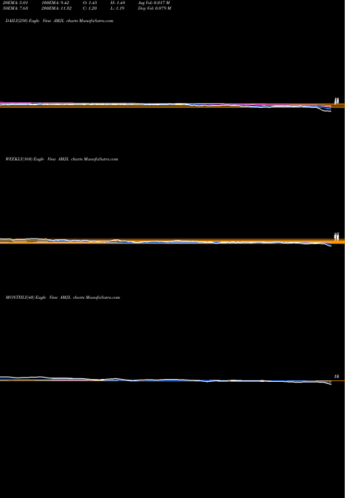 Trend of Credit Suisse AMJL TrendLines Credit Suisse X-Links Monthly P AMJL share AMEX Stock Exchange 