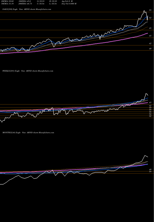 Trend of Ubs Ag AMND TrendLines UBS Ag Alerian Midstream Energy High Div ETF AMND share AMEX Stock Exchange 