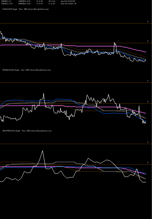 Trend of American Shared AMS TrendLines American Shared Hospital Services AMS share AMEX Stock Exchange 