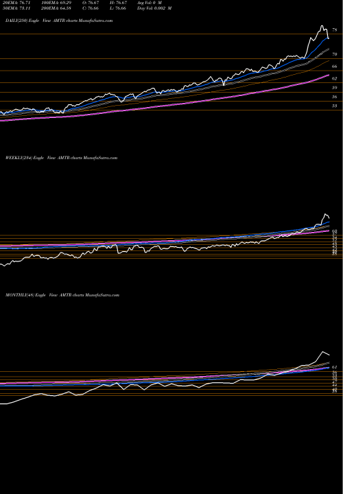 Trend of Etracs Alerian AMTR TrendLines Etracs Alerian Midstream Energy Total Return Ind AMTR share AMEX Stock Exchange 