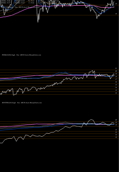 Trend of Etracs Alerian AMUB TrendLines Etracs Alerian MLP Index ETN Series B AMUB share AMEX Stock Exchange 