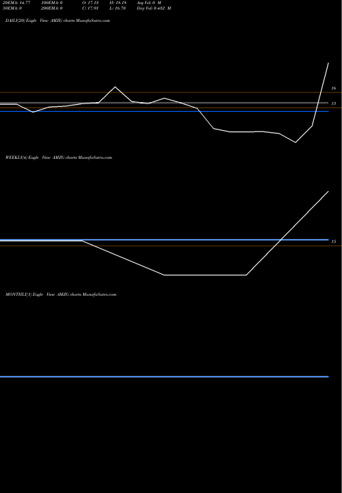 Trend of American Eagle AMZG TrendLines American Eagle Energy Corp AMZG share AMEX Stock Exchange 