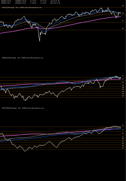 Trend of Proshares Msci ANEW TrendLines Proshares MSCI Transformational Changes ETF ANEW share AMEX Stock Exchange 