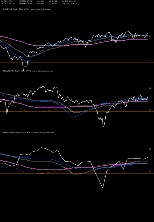 Trend of Fallen Angel ANGL TrendLines Fallen Angel HY Bond ETF Market Vectors ANGL share AMEX Stock Exchange 