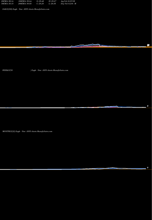 Trend of Annovis Bio ANVS TrendLines Annovis Bio Inc ANVS share AMEX Stock Exchange 