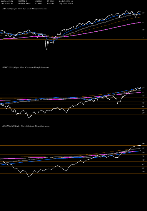 Trend of S P AOA TrendLines S&P Aggressive Allocation Ishares AOA share AMEX Stock Exchange 