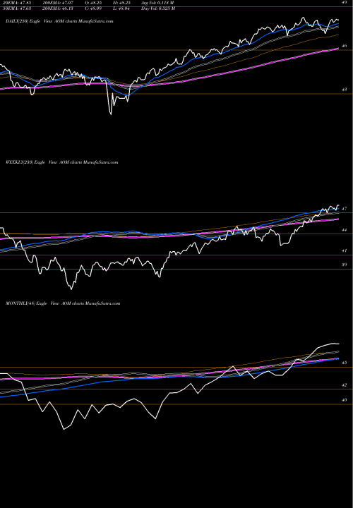 Trend of S P AOM TrendLines S&P Moderate Allocation Ishares AOM share AMEX Stock Exchange 