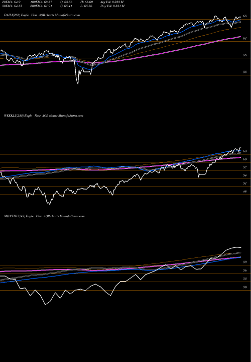 Trend of S P AOR TrendLines S&P Growth Allocation Ishares AOR share AMEX Stock Exchange 