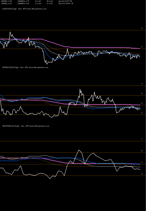 Trend of Alpha Pro APT TrendLines Alpha Pro Tech APT share AMEX Stock Exchange 