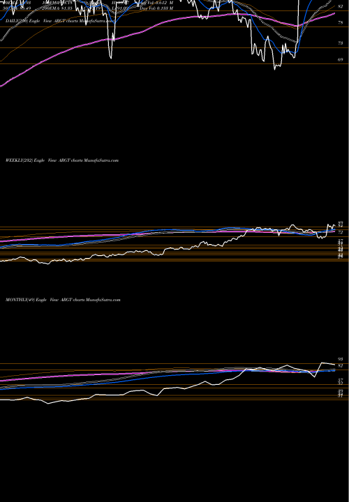 Trend of G X ARGT TrendLines G-X FTSE Argentina 20 ETF ARGT share AMEX Stock Exchange 
