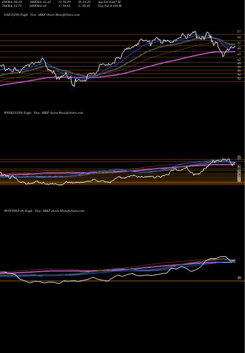 Trend of Ark Fintech ARKF TrendLines Ark Fintech Innovation ETF ARKF share AMEX Stock Exchange 