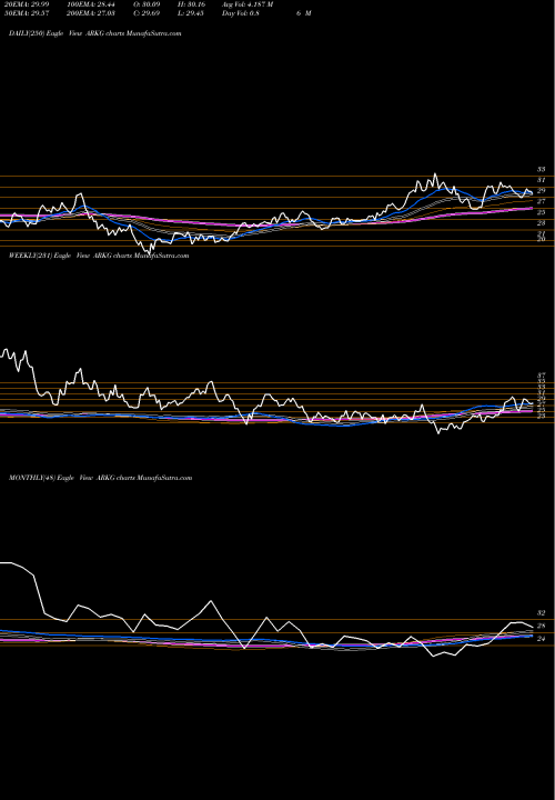 Trend of Ark Genomic ARKG TrendLines Ark Genomic Revolution Multi-Se ARKG share AMEX Stock Exchange 