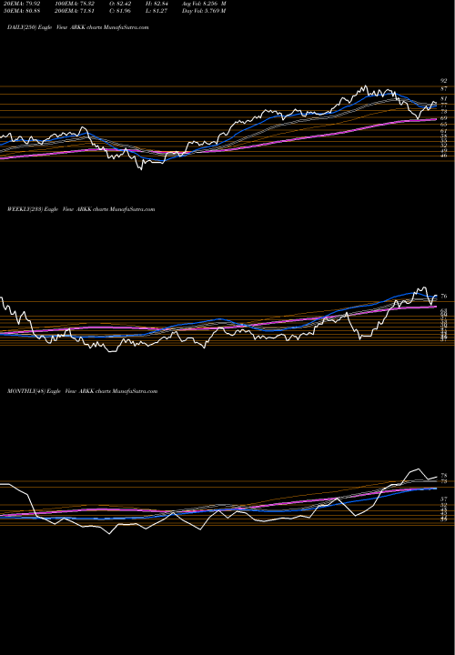 Trend of Ark Innovation ARKK TrendLines Ark Innovation ETF ARKK share AMEX Stock Exchange 