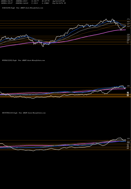 Trend of Ark Web ARKW TrendLines Ark Web X.0 ETF ARKW share AMEX Stock Exchange 