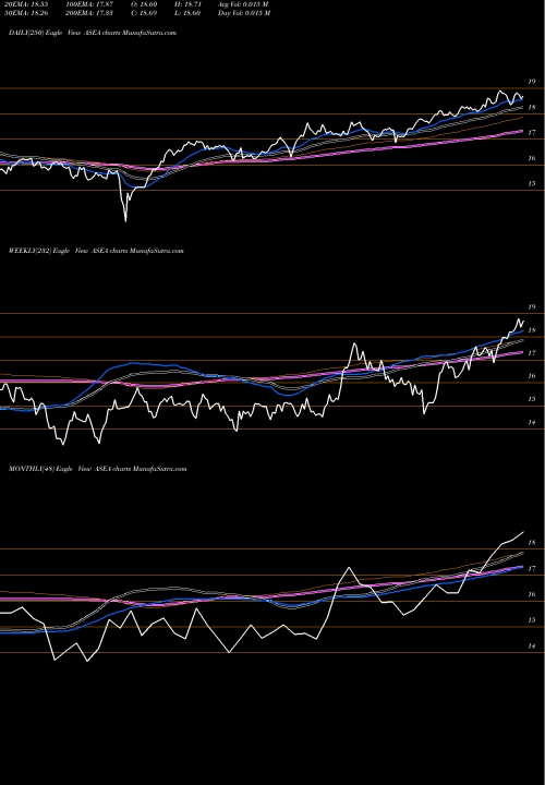 Trend of G X ASEA TrendLines G-X FTSE Asean 40 ETF ASEA share AMEX Stock Exchange 
