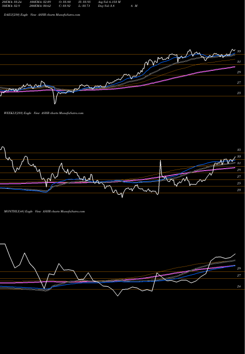 Trend of Db X ASHR TrendLines DB X-Trackers Harvest Csi 300 C ASHR share AMEX Stock Exchange 