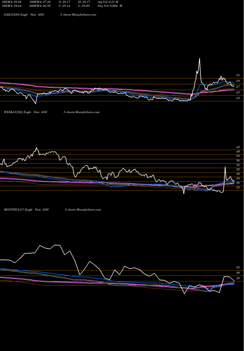 Trend of Db X ASHS TrendLines DB X-Trackers Harvest Csi 500 C ASHS share AMEX Stock Exchange 