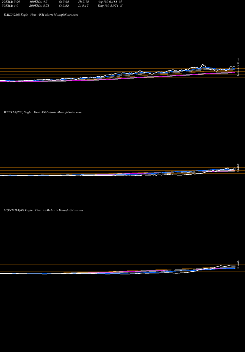 Trend of Avino Silver ASM TrendLines Avino Silver & Gold ASM share AMEX Stock Exchange 