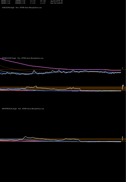 Trend of Actinium Pharmaceuticals ATNM TrendLines Actinium Pharmaceuticals Inc. ATNM share AMEX Stock Exchange 