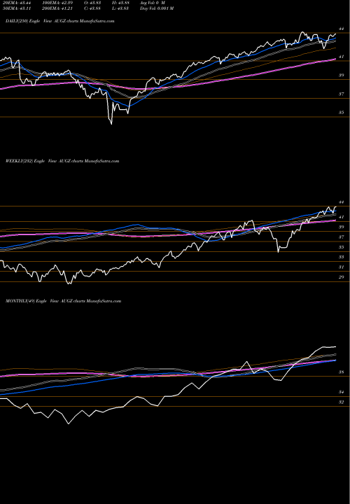 Trend of Trueshares Structured AUGZ TrendLines Trueshares Structured Outcome Aug ETF AUGZ share AMEX Stock Exchange 